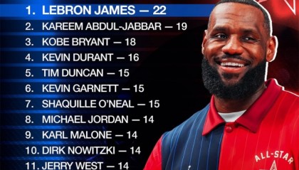 入选全明星总次数！詹姆斯22次扩大领跑优势 KD第4 乔丹并列第6
